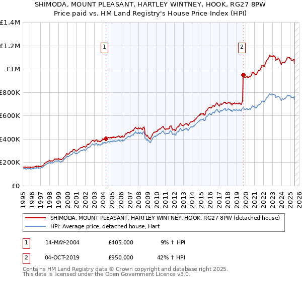 SHIMODA, MOUNT PLEASANT, HARTLEY WINTNEY, HOOK, RG27 8PW: Price paid vs HM Land Registry's House Price Index