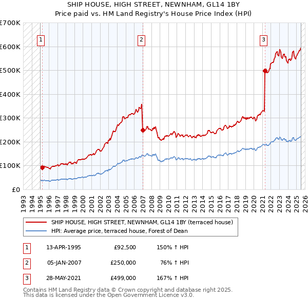 SHIP HOUSE, HIGH STREET, NEWNHAM, GL14 1BY: Price paid vs HM Land Registry's House Price Index