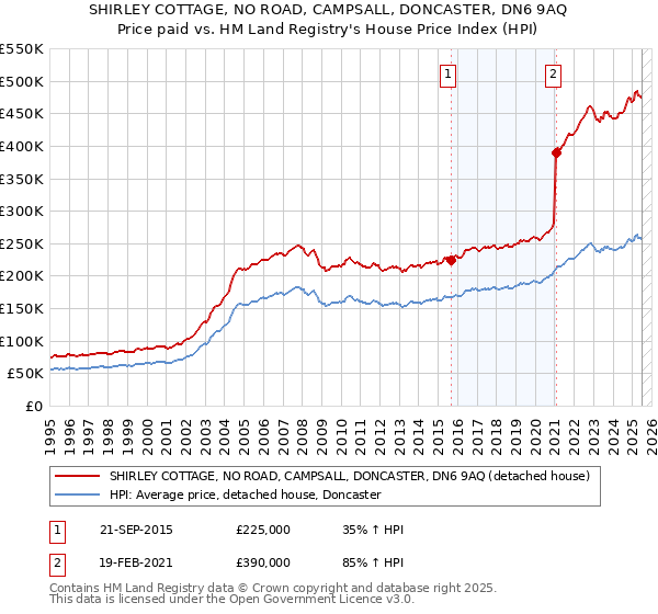 SHIRLEY COTTAGE, NO ROAD, CAMPSALL, DONCASTER, DN6 9AQ: Price paid vs HM Land Registry's House Price Index