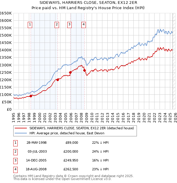 SIDEWAYS, HARRIERS CLOSE, SEATON, EX12 2ER: Price paid vs HM Land Registry's House Price Index