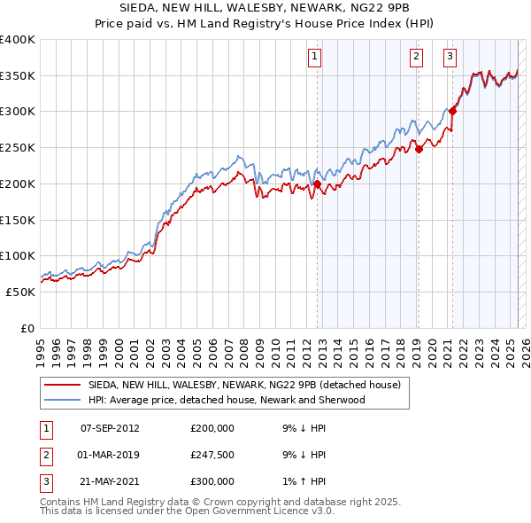 SIEDA, NEW HILL, WALESBY, NEWARK, NG22 9PB: Price paid vs HM Land Registry's House Price Index