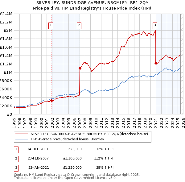 SILVER LEY, SUNDRIDGE AVENUE, BROMLEY, BR1 2QA: Price paid vs HM Land Registry's House Price Index
