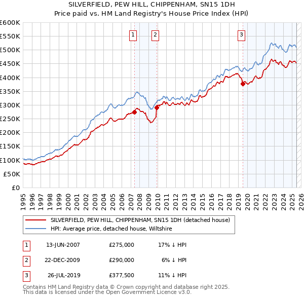 SILVERFIELD, PEW HILL, CHIPPENHAM, SN15 1DH: Price paid vs HM Land Registry's House Price Index
