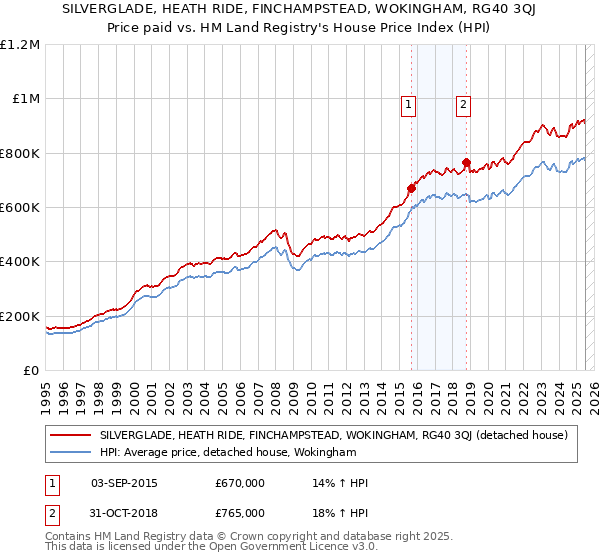 SILVERGLADE, HEATH RIDE, FINCHAMPSTEAD, WOKINGHAM, RG40 3QJ: Price paid vs HM Land Registry's House Price Index