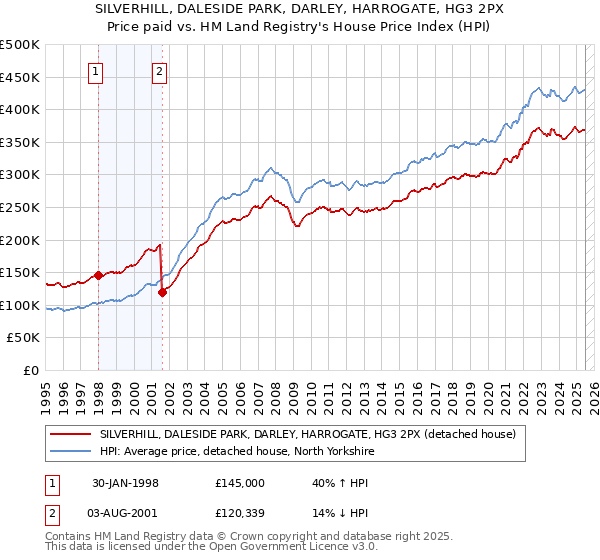 SILVERHILL, DALESIDE PARK, DARLEY, HARROGATE, HG3 2PX: Price paid vs HM Land Registry's House Price Index