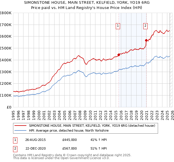 SIMONSTONE HOUSE, MAIN STREET, KELFIELD, YORK, YO19 6RG: Price paid vs HM Land Registry's House Price Index