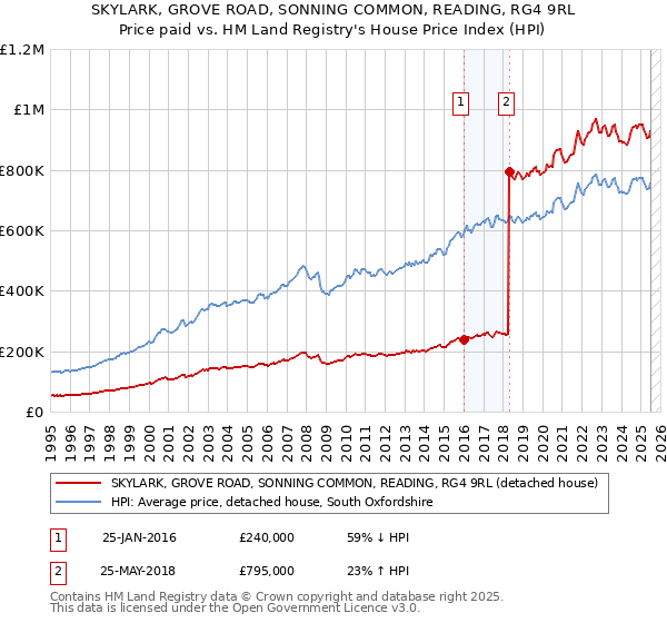 SKYLARK, GROVE ROAD, SONNING COMMON, READING, RG4 9RL: Price paid vs HM Land Registry's House Price Index