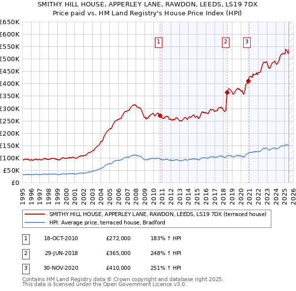 SMITHY HILL HOUSE, APPERLEY LANE, RAWDON, LEEDS, LS19 7DX: Price paid vs HM Land Registry's House Price Index