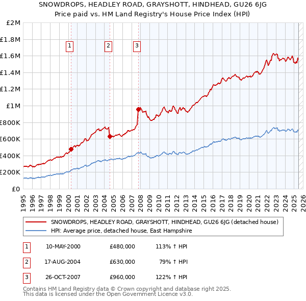 SNOWDROPS, HEADLEY ROAD, GRAYSHOTT, HINDHEAD, GU26 6JG: Price paid vs HM Land Registry's House Price Index