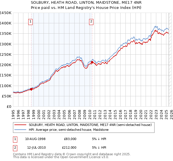 SOLBURY, HEATH ROAD, LINTON, MAIDSTONE, ME17 4NR: Price paid vs HM Land Registry's House Price Index