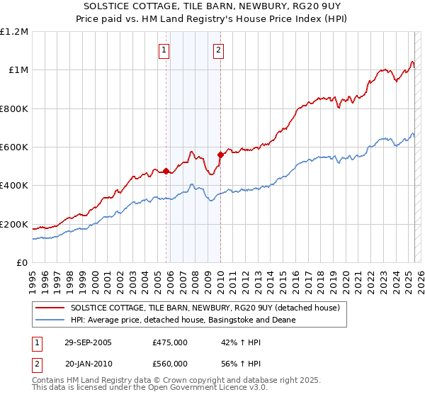 SOLSTICE COTTAGE, TILE BARN, NEWBURY, RG20 9UY: Price paid vs HM Land Registry's House Price Index