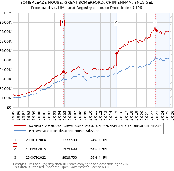 SOMERLEAZE HOUSE, GREAT SOMERFORD, CHIPPENHAM, SN15 5EL: Price paid vs HM Land Registry's House Price Index