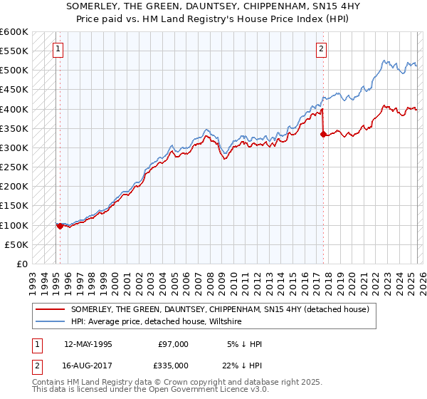 SOMERLEY, THE GREEN, DAUNTSEY, CHIPPENHAM, SN15 4HY: Price paid vs HM Land Registry's House Price Index
