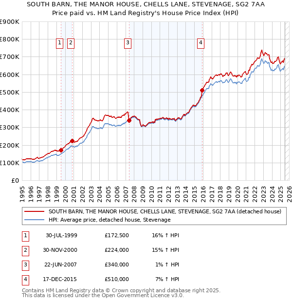 SOUTH BARN, THE MANOR HOUSE, CHELLS LANE, STEVENAGE, SG2 7AA: Price paid vs HM Land Registry's House Price Index