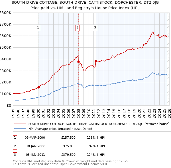 SOUTH DRIVE COTTAGE, SOUTH DRIVE, CATTISTOCK, DORCHESTER, DT2 0JG: Price paid vs HM Land Registry's House Price Index