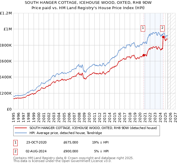SOUTH HANGER COTTAGE, ICEHOUSE WOOD, OXTED, RH8 9DW: Price paid vs HM Land Registry's House Price Index