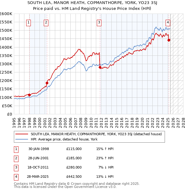 SOUTH LEA, MANOR HEATH, COPMANTHORPE, YORK, YO23 3SJ: Price paid vs HM Land Registry's House Price Index
