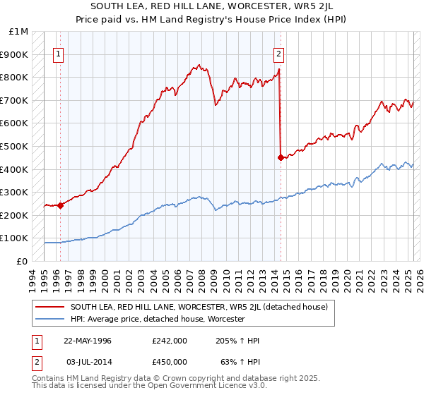 SOUTH LEA, RED HILL LANE, WORCESTER, WR5 2JL: Price paid vs HM Land Registry's House Price Index