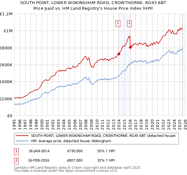 SOUTH POINT, LOWER WOKINGHAM ROAD, CROWTHORNE, RG45 6BT: Price paid vs HM Land Registry's House Price Index