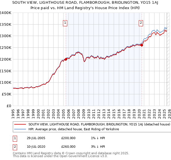 SOUTH VIEW, LIGHTHOUSE ROAD, FLAMBOROUGH, BRIDLINGTON, YO15 1AJ: Price paid vs HM Land Registry's House Price Index