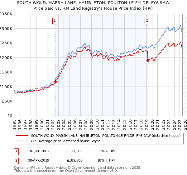 SOUTH WOLD, MARSH LANE, HAMBLETON, POULTON-LE-FYLDE, FY6 9AW: Price paid vs HM Land Registry's House Price Index