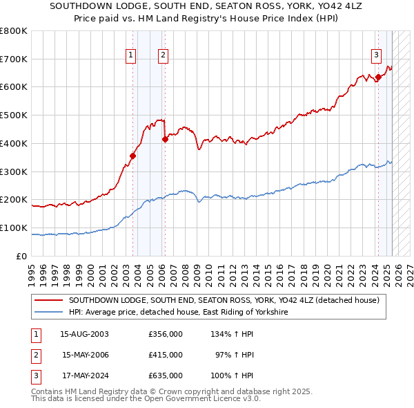 SOUTHDOWN LODGE, SOUTH END, SEATON ROSS, YORK, YO42 4LZ: Price paid vs HM Land Registry's House Price Index