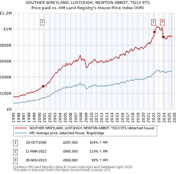 SOUTHER WREYLAND, LUSTLEIGH, NEWTON ABBOT, TQ13 9TS: Price paid vs HM Land Registry's House Price Index