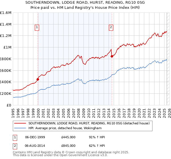 SOUTHERNDOWN, LODGE ROAD, HURST, READING, RG10 0SG: Price paid vs HM Land Registry's House Price Index