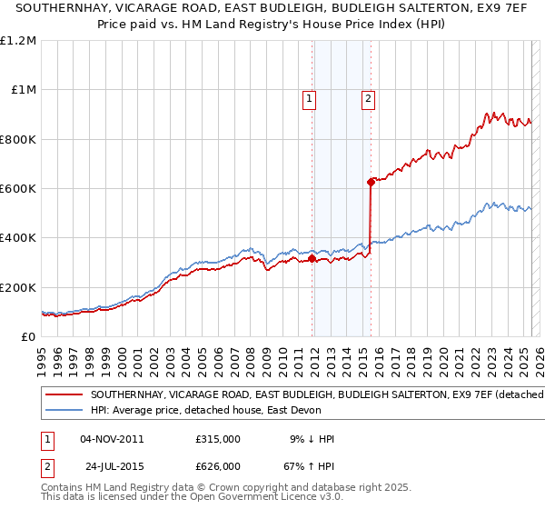 SOUTHERNHAY, VICARAGE ROAD, EAST BUDLEIGH, BUDLEIGH SALTERTON, EX9 7EF: Price paid vs HM Land Registry's House Price Index