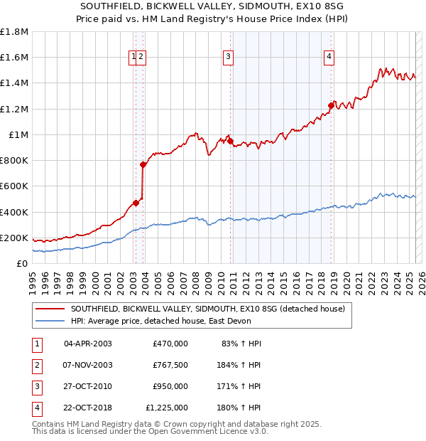 SOUTHFIELD, BICKWELL VALLEY, SIDMOUTH, EX10 8SG: Price paid vs HM Land Registry's House Price Index