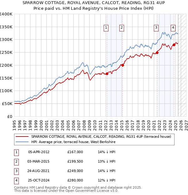 SPARROW COTTAGE, ROYAL AVENUE, CALCOT, READING, RG31 4UP: Price paid vs HM Land Registry's House Price Index