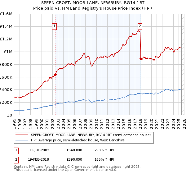 SPEEN CROFT, MOOR LANE, NEWBURY, RG14 1RT: Price paid vs HM Land Registry's House Price Index