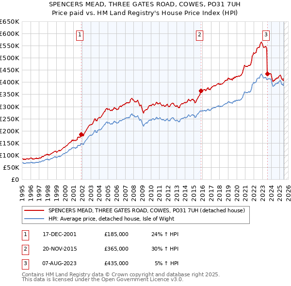 SPENCERS MEAD, THREE GATES ROAD, COWES, PO31 7UH: Price paid vs HM Land Registry's House Price Index