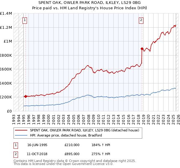 SPENT OAK, OWLER PARK ROAD, ILKLEY, LS29 0BG: Price paid vs HM Land Registry's House Price Index