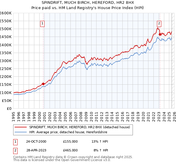 SPINDRIFT, MUCH BIRCH, HEREFORD, HR2 8HX: Price paid vs HM Land Registry's House Price Index