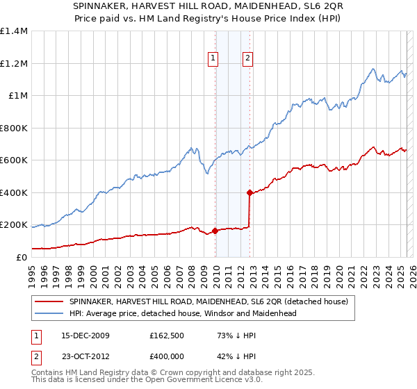 SPINNAKER, HARVEST HILL ROAD, MAIDENHEAD, SL6 2QR: Price paid vs HM Land Registry's House Price Index
