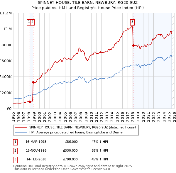 SPINNEY HOUSE, TILE BARN, NEWBURY, RG20 9UZ: Price paid vs HM Land Registry's House Price Index