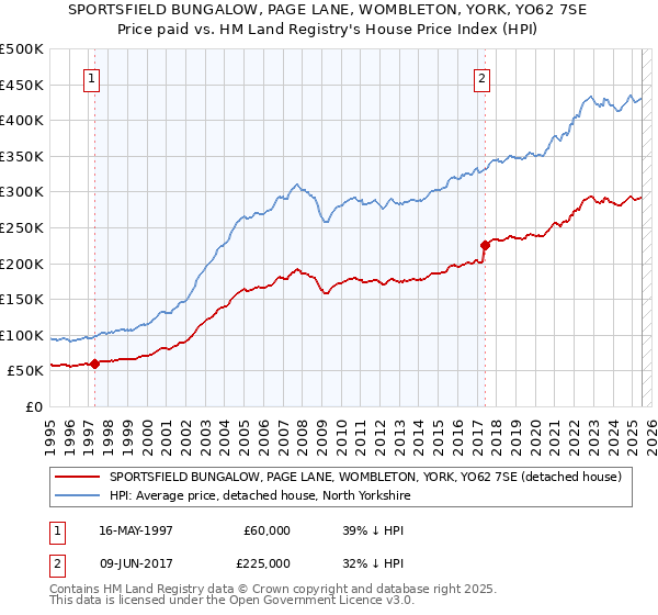 SPORTSFIELD BUNGALOW, PAGE LANE, WOMBLETON, YORK, YO62 7SE: Price paid vs HM Land Registry's House Price Index