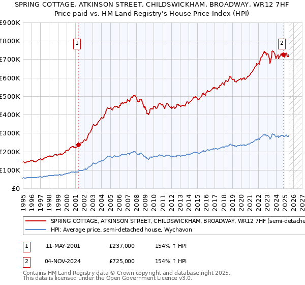 SPRING COTTAGE, ATKINSON STREET, CHILDSWICKHAM, BROADWAY, WR12 7HF: Price paid vs HM Land Registry's House Price Index