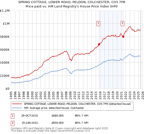 SPRING COTTAGE, LOWER ROAD, PELDON, COLCHESTER, CO5 7PR: Price paid vs HM Land Registry's House Price Index
