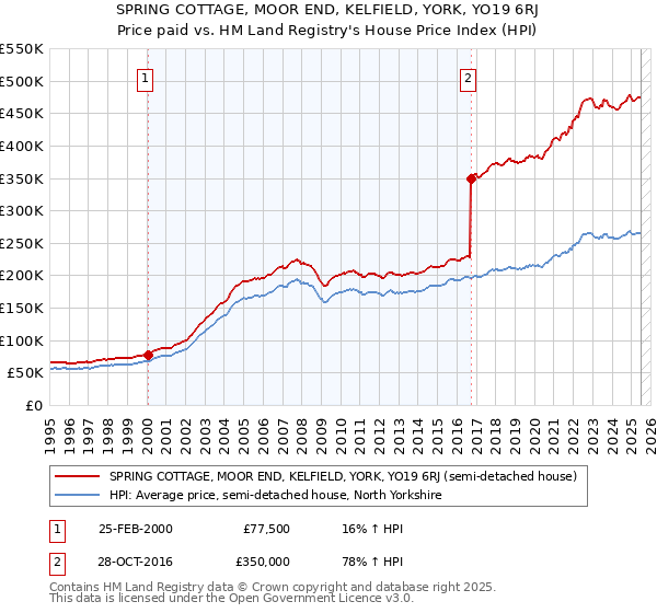 SPRING COTTAGE, MOOR END, KELFIELD, YORK, YO19 6RJ: Price paid vs HM Land Registry's House Price Index