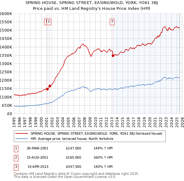 SPRING HOUSE, SPRING STREET, EASINGWOLD, YORK, YO61 3BJ: Price paid vs HM Land Registry's House Price Index