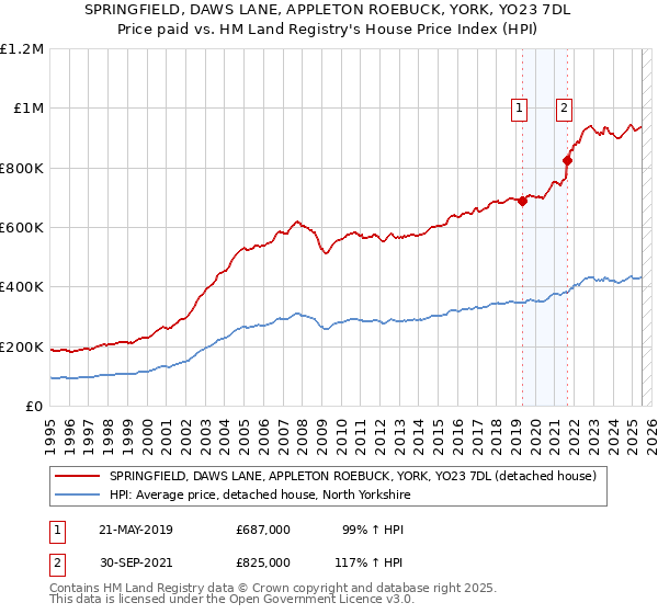 SPRINGFIELD, DAWS LANE, APPLETON ROEBUCK, YORK, YO23 7DL: Price paid vs HM Land Registry's House Price Index