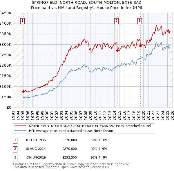 SPRINGFIELD, NORTH ROAD, SOUTH MOLTON, EX36 3AZ: Price paid vs HM Land Registry's House Price Index