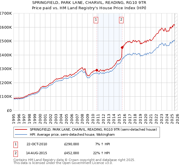 SPRINGFIELD, PARK LANE, CHARVIL, READING, RG10 9TR: Price paid vs HM Land Registry's House Price Index