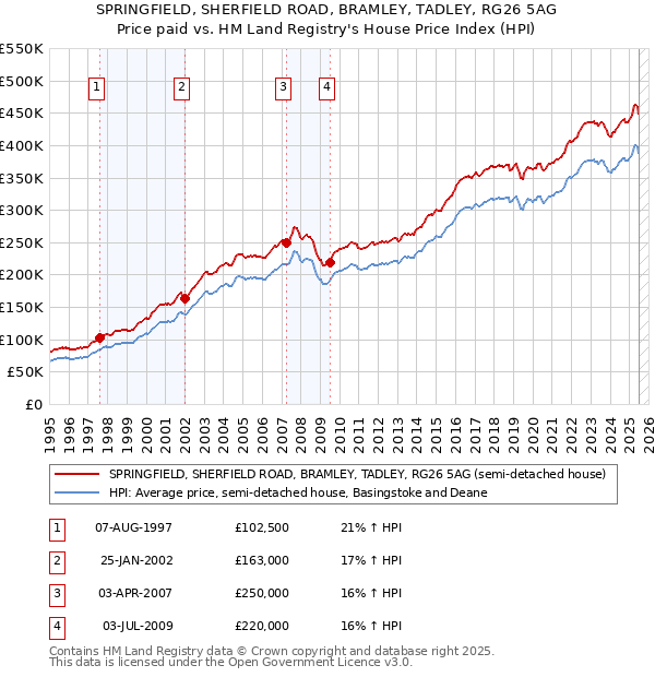 SPRINGFIELD, SHERFIELD ROAD, BRAMLEY, TADLEY, RG26 5AG: Price paid vs HM Land Registry's House Price Index