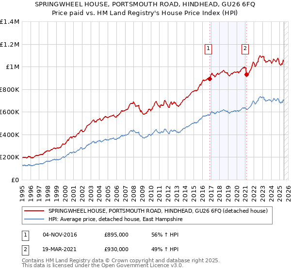 SPRINGWHEEL HOUSE, PORTSMOUTH ROAD, HINDHEAD, GU26 6FQ: Price paid vs HM Land Registry's House Price Index