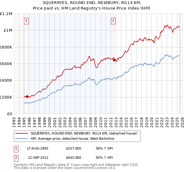 SQUERRYES, ROUND END, NEWBURY, RG14 6PL: Price paid vs HM Land Registry's House Price Index