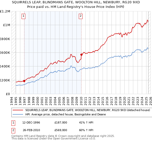 SQUIRRELS LEAP, BLINDMANS GATE, WOOLTON HILL, NEWBURY, RG20 9XD: Price paid vs HM Land Registry's House Price Index