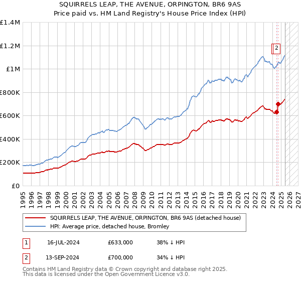 SQUIRRELS LEAP, THE AVENUE, ORPINGTON, BR6 9AS: Price paid vs HM Land Registry's House Price Index